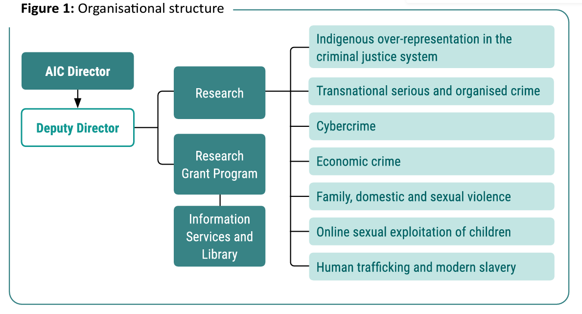 Australian Institute of Criminology organisational structure 2023-2024